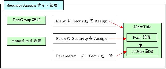 Security Assign TCgǗ